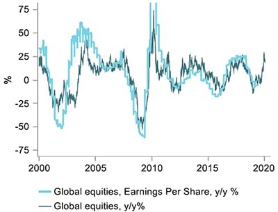 Global equities earnings per share graph