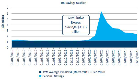 Us trillion savings cushion
