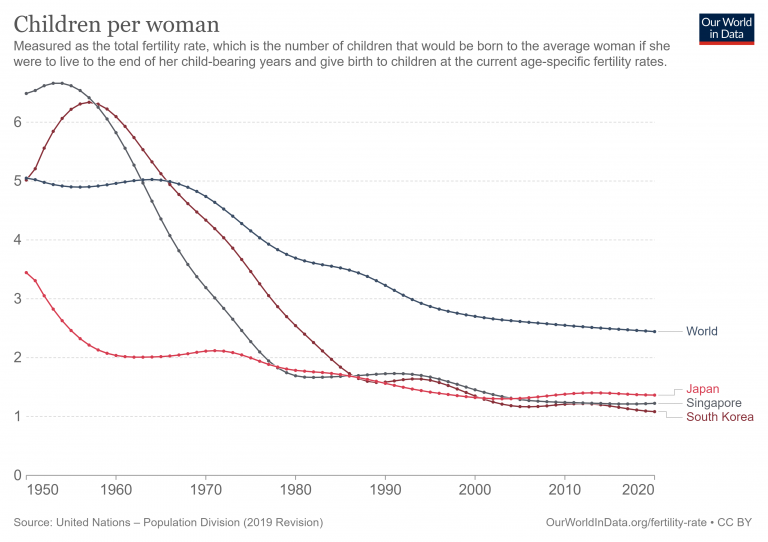 Children per woman