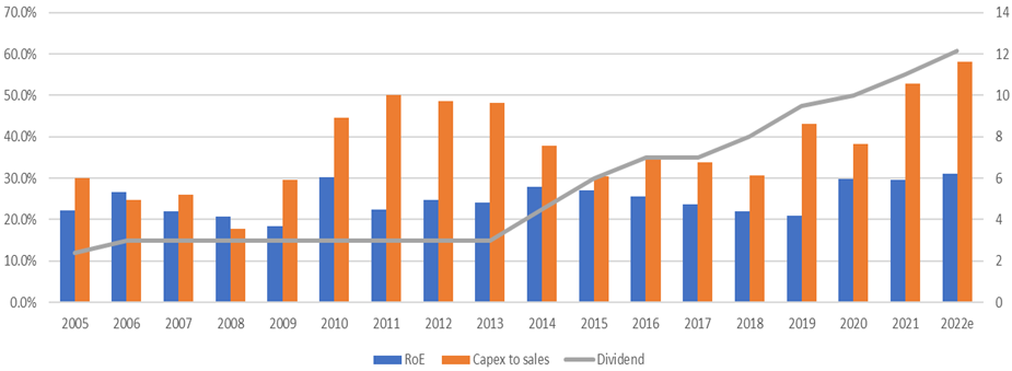 TSMC'S Investments, returns and dividends in 2005-2022