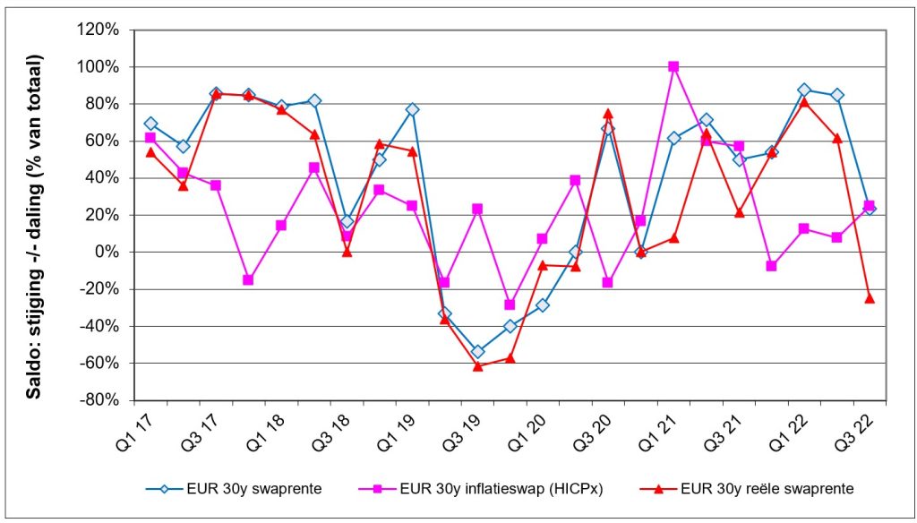 Change in swap rates over the next quarter