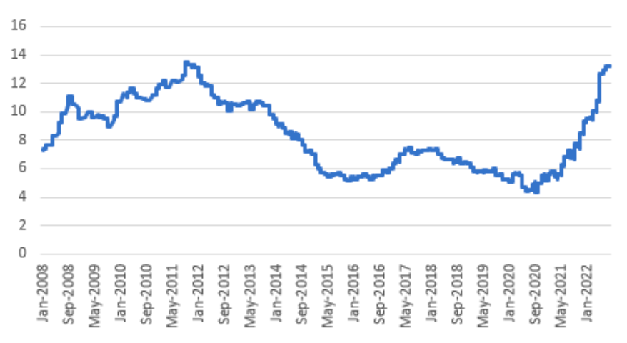 UK Misery Index