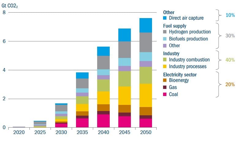 CO2 captured in net-zero scenario chart